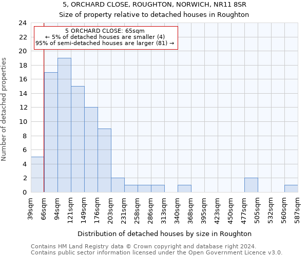 5, ORCHARD CLOSE, ROUGHTON, NORWICH, NR11 8SR: Size of property relative to detached houses in Roughton