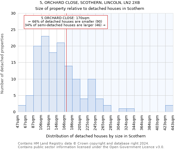 5, ORCHARD CLOSE, SCOTHERN, LINCOLN, LN2 2XB: Size of property relative to detached houses in Scothern