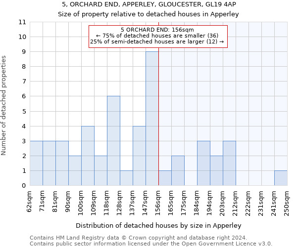 5, ORCHARD END, APPERLEY, GLOUCESTER, GL19 4AP: Size of property relative to detached houses in Apperley