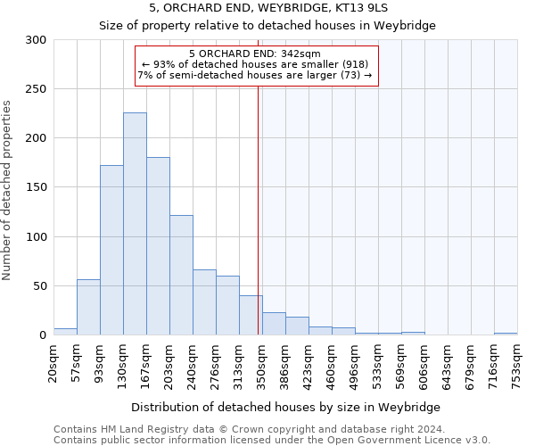 5, ORCHARD END, WEYBRIDGE, KT13 9LS: Size of property relative to detached houses in Weybridge