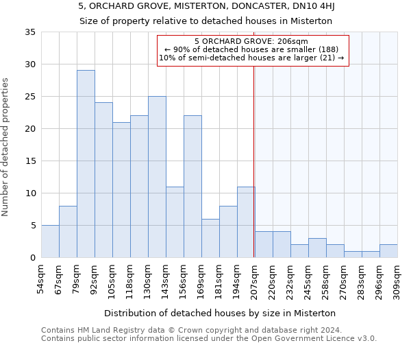 5, ORCHARD GROVE, MISTERTON, DONCASTER, DN10 4HJ: Size of property relative to detached houses in Misterton