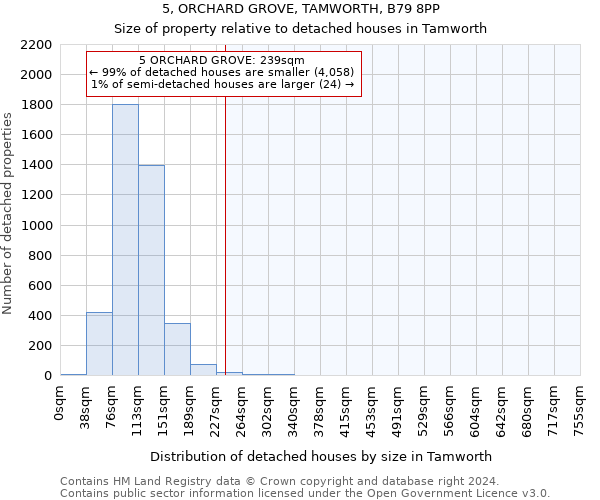 5, ORCHARD GROVE, TAMWORTH, B79 8PP: Size of property relative to detached houses in Tamworth