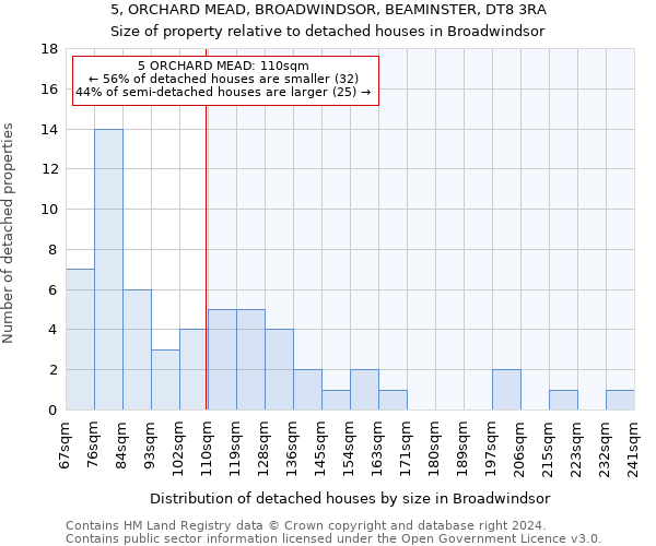 5, ORCHARD MEAD, BROADWINDSOR, BEAMINSTER, DT8 3RA: Size of property relative to detached houses in Broadwindsor