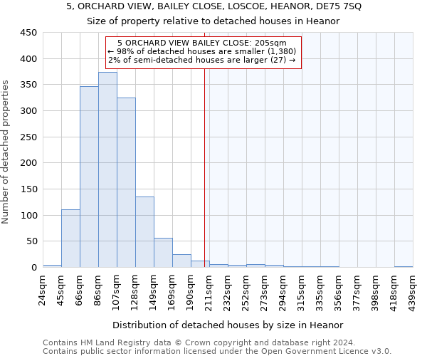 5, ORCHARD VIEW, BAILEY CLOSE, LOSCOE, HEANOR, DE75 7SQ: Size of property relative to detached houses in Heanor