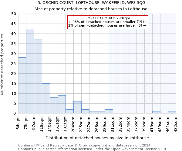 5, ORCHID COURT, LOFTHOUSE, WAKEFIELD, WF3 3QG: Size of property relative to detached houses in Lofthouse