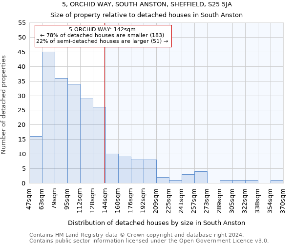 5, ORCHID WAY, SOUTH ANSTON, SHEFFIELD, S25 5JA: Size of property relative to detached houses in South Anston