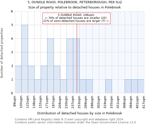 5, OUNDLE ROAD, POLEBROOK, PETERBOROUGH, PE8 5LQ: Size of property relative to detached houses in Polebrook