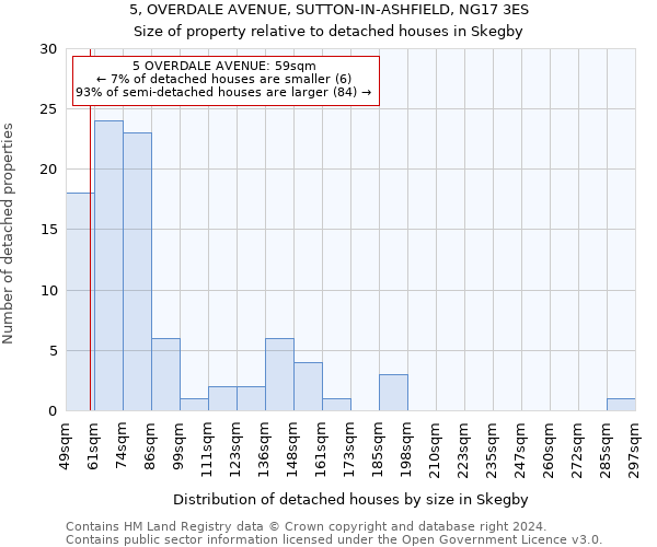 5, OVERDALE AVENUE, SUTTON-IN-ASHFIELD, NG17 3ES: Size of property relative to detached houses in Skegby