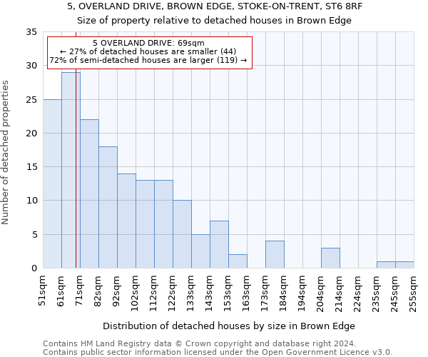 5, OVERLAND DRIVE, BROWN EDGE, STOKE-ON-TRENT, ST6 8RF: Size of property relative to detached houses in Brown Edge