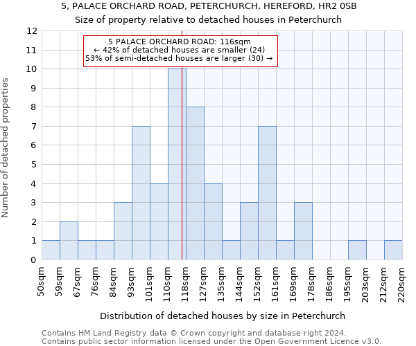 5, PALACE ORCHARD ROAD, PETERCHURCH, HEREFORD, HR2 0SB: Size of property relative to detached houses in Peterchurch