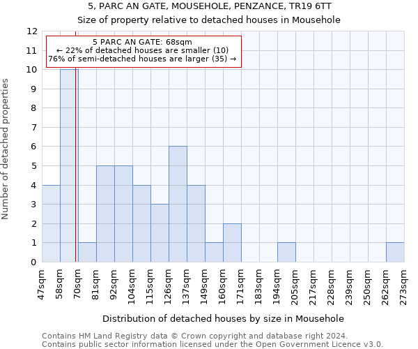 5, PARC AN GATE, MOUSEHOLE, PENZANCE, TR19 6TT: Size of property relative to detached houses in Mousehole