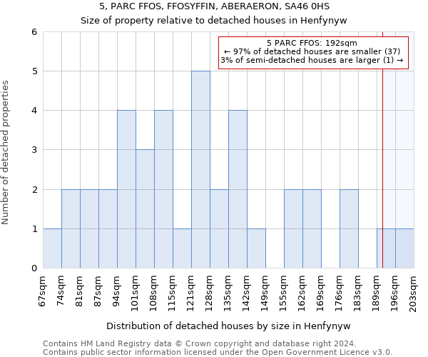 5, PARC FFOS, FFOSYFFIN, ABERAERON, SA46 0HS: Size of property relative to detached houses in Henfynyw