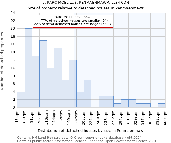 5, PARC MOEL LUS, PENMAENMAWR, LL34 6DN: Size of property relative to detached houses in Penmaenmawr