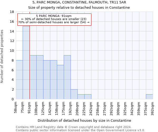 5, PARC MONGA, CONSTANTINE, FALMOUTH, TR11 5AR: Size of property relative to detached houses in Constantine