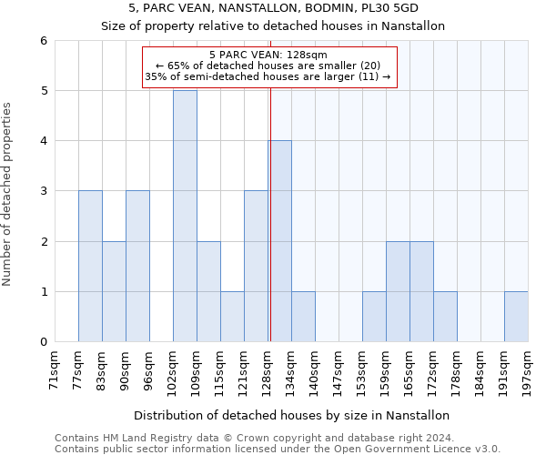 5, PARC VEAN, NANSTALLON, BODMIN, PL30 5GD: Size of property relative to detached houses in Nanstallon