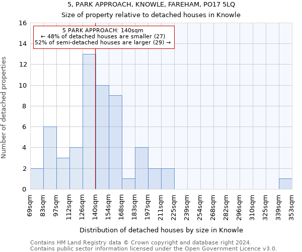 5, PARK APPROACH, KNOWLE, FAREHAM, PO17 5LQ: Size of property relative to detached houses in Knowle