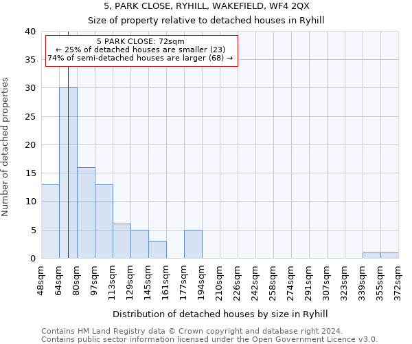 5, PARK CLOSE, RYHILL, WAKEFIELD, WF4 2QX: Size of property relative to detached houses in Ryhill