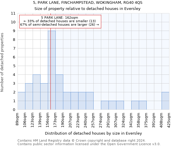 5, PARK LANE, FINCHAMPSTEAD, WOKINGHAM, RG40 4QS: Size of property relative to detached houses in Eversley