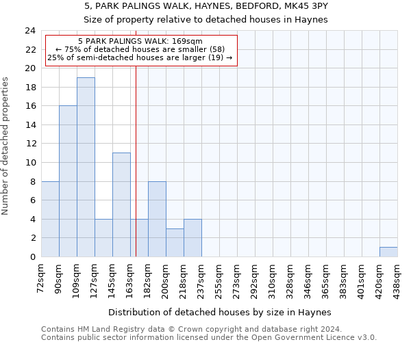 5, PARK PALINGS WALK, HAYNES, BEDFORD, MK45 3PY: Size of property relative to detached houses in Haynes