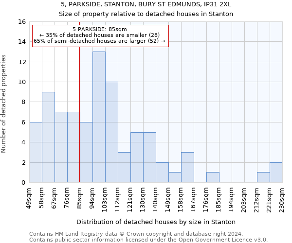 5, PARKSIDE, STANTON, BURY ST EDMUNDS, IP31 2XL: Size of property relative to detached houses in Stanton