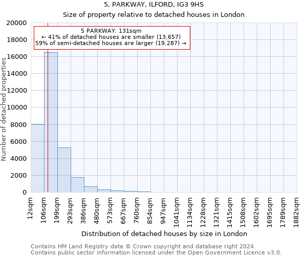 5, PARKWAY, ILFORD, IG3 9HS: Size of property relative to detached houses in London