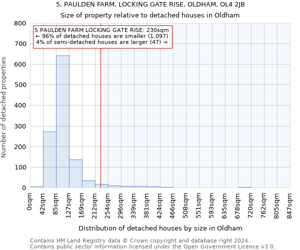 5, PAULDEN FARM, LOCKING GATE RISE, OLDHAM, OL4 2JB: Size of property relative to detached houses in Oldham