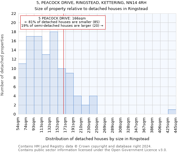 5, PEACOCK DRIVE, RINGSTEAD, KETTERING, NN14 4RH: Size of property relative to detached houses in Ringstead