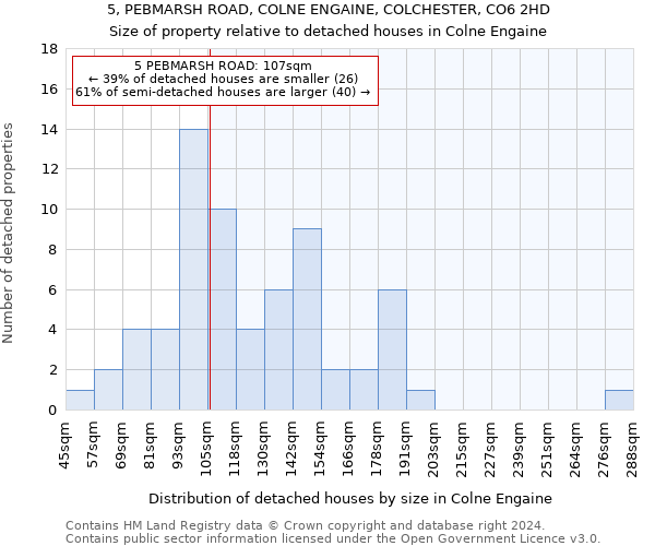 5, PEBMARSH ROAD, COLNE ENGAINE, COLCHESTER, CO6 2HD: Size of property relative to detached houses in Colne Engaine