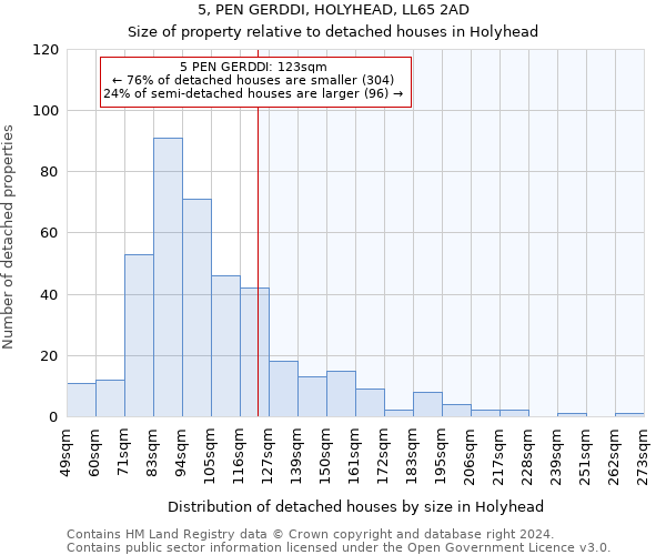 5, PEN GERDDI, HOLYHEAD, LL65 2AD: Size of property relative to detached houses in Holyhead