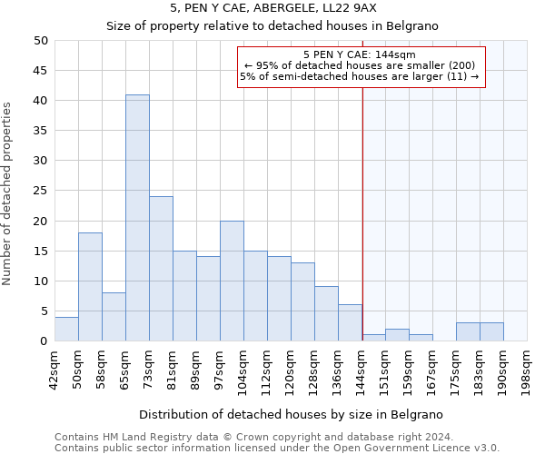 5, PEN Y CAE, ABERGELE, LL22 9AX: Size of property relative to detached houses in Belgrano