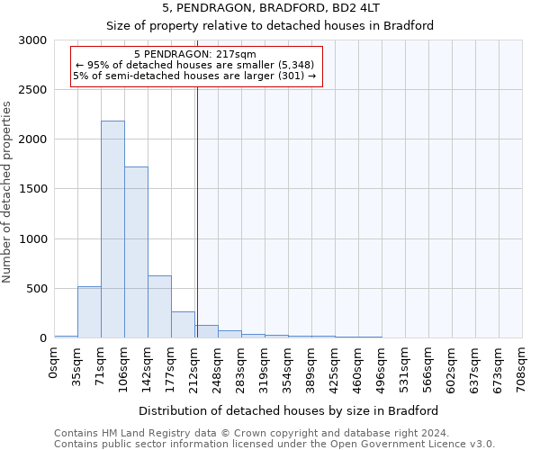 5, PENDRAGON, BRADFORD, BD2 4LT: Size of property relative to detached houses in Bradford