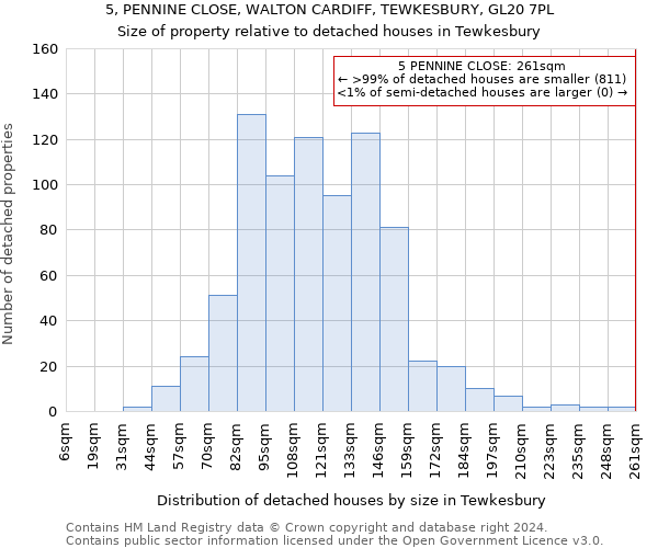 5, PENNINE CLOSE, WALTON CARDIFF, TEWKESBURY, GL20 7PL: Size of property relative to detached houses in Tewkesbury