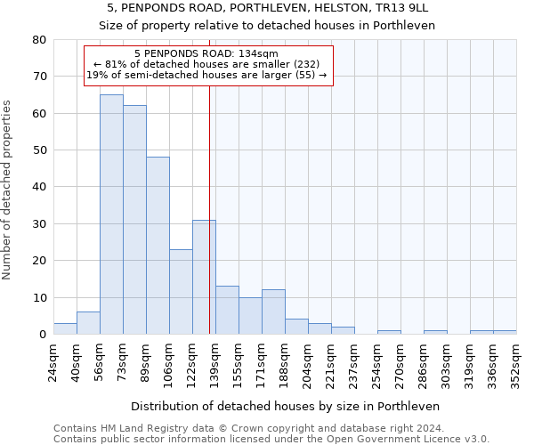 5, PENPONDS ROAD, PORTHLEVEN, HELSTON, TR13 9LL: Size of property relative to detached houses in Porthleven