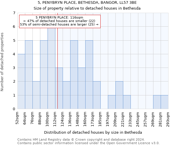 5, PENYBRYN PLACE, BETHESDA, BANGOR, LL57 3BE: Size of property relative to detached houses in Bethesda