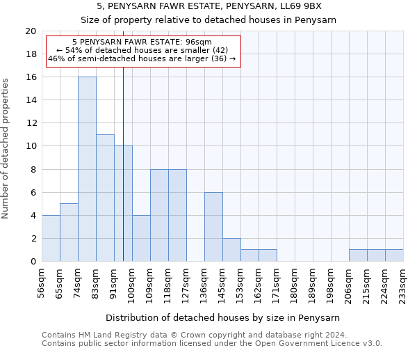 5, PENYSARN FAWR ESTATE, PENYSARN, LL69 9BX: Size of property relative to detached houses in Penysarn