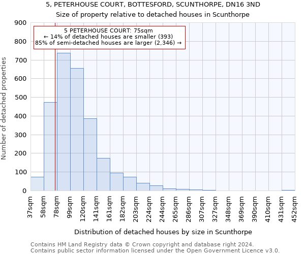 5, PETERHOUSE COURT, BOTTESFORD, SCUNTHORPE, DN16 3ND: Size of property relative to detached houses in Scunthorpe