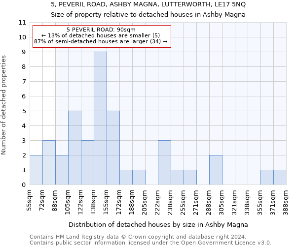 5, PEVERIL ROAD, ASHBY MAGNA, LUTTERWORTH, LE17 5NQ: Size of property relative to detached houses in Ashby Magna