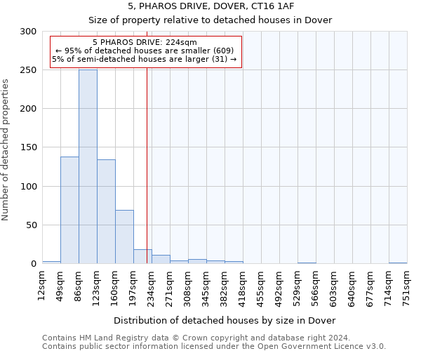 5, PHAROS DRIVE, DOVER, CT16 1AF: Size of property relative to detached houses in Dover