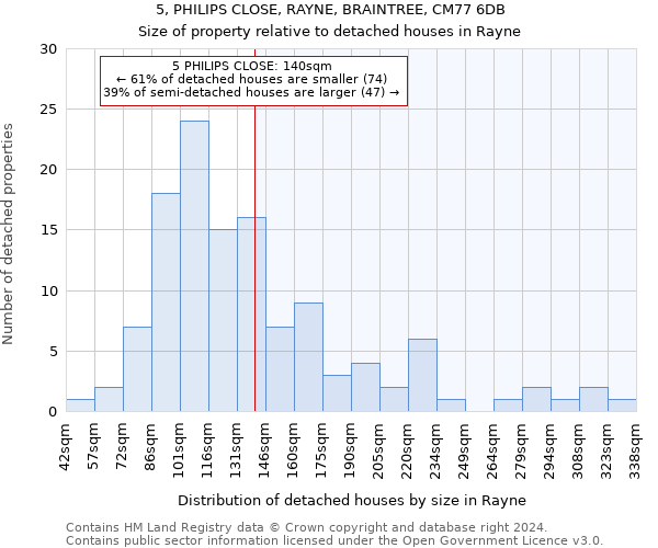 5, PHILIPS CLOSE, RAYNE, BRAINTREE, CM77 6DB: Size of property relative to detached houses in Rayne