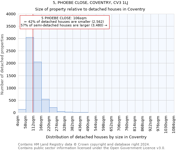 5, PHOEBE CLOSE, COVENTRY, CV3 1LJ: Size of property relative to detached houses in Coventry