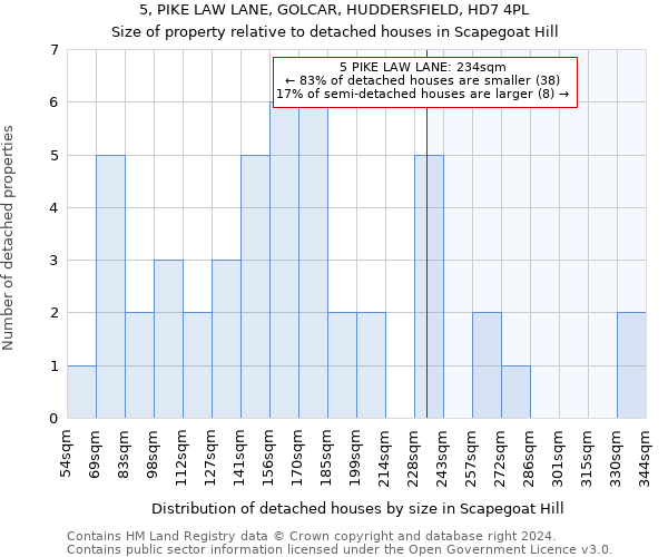 5, PIKE LAW LANE, GOLCAR, HUDDERSFIELD, HD7 4PL: Size of property relative to detached houses in Scapegoat Hill