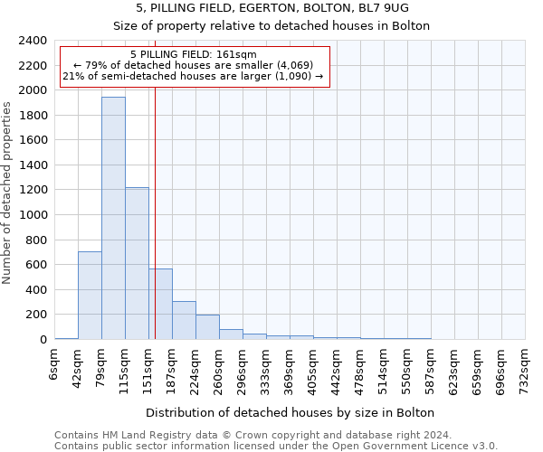 5, PILLING FIELD, EGERTON, BOLTON, BL7 9UG: Size of property relative to detached houses in Bolton