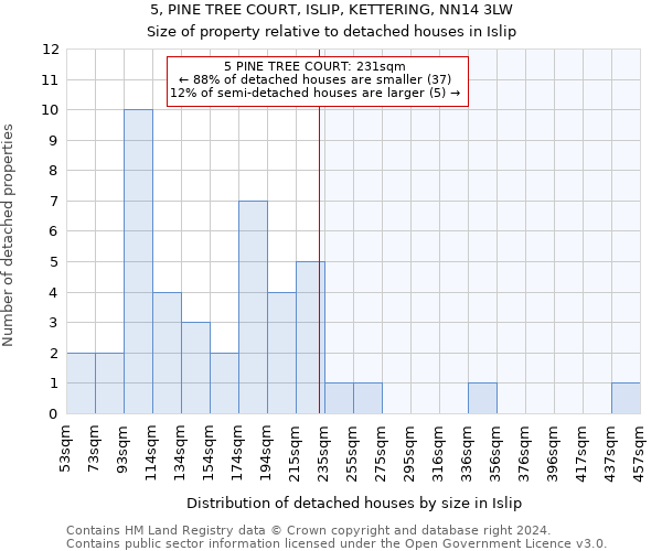 5, PINE TREE COURT, ISLIP, KETTERING, NN14 3LW: Size of property relative to detached houses in Islip