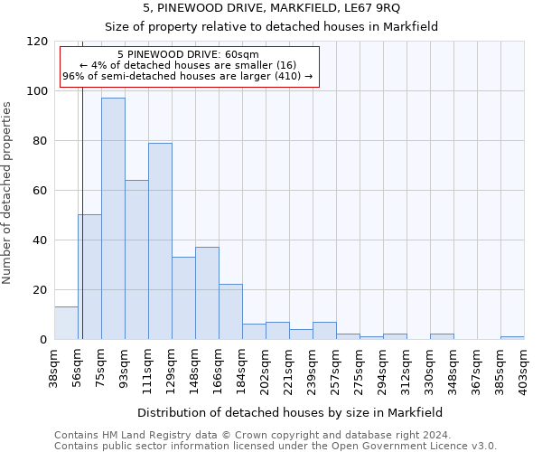 5, PINEWOOD DRIVE, MARKFIELD, LE67 9RQ: Size of property relative to detached houses in Markfield