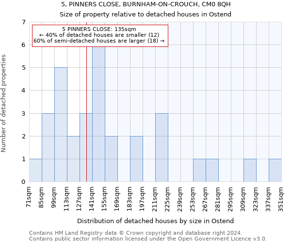 5, PINNERS CLOSE, BURNHAM-ON-CROUCH, CM0 8QH: Size of property relative to detached houses in Ostend