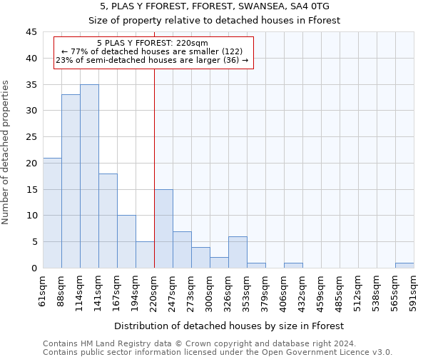 5, PLAS Y FFOREST, FFOREST, SWANSEA, SA4 0TG: Size of property relative to detached houses in Fforest