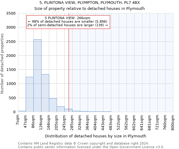 5, PLINTONA VIEW, PLYMPTON, PLYMOUTH, PL7 4BX: Size of property relative to detached houses in Plymouth