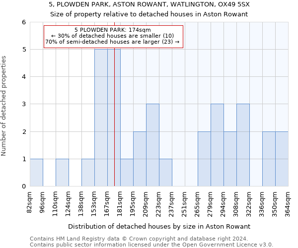 5, PLOWDEN PARK, ASTON ROWANT, WATLINGTON, OX49 5SX: Size of property relative to detached houses in Aston Rowant