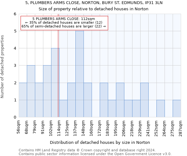 5, PLUMBERS ARMS CLOSE, NORTON, BURY ST. EDMUNDS, IP31 3LN: Size of property relative to detached houses in Norton