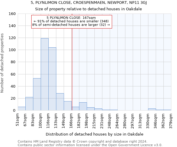 5, PLYNLIMON CLOSE, CROESPENMAEN, NEWPORT, NP11 3GJ: Size of property relative to detached houses in Oakdale